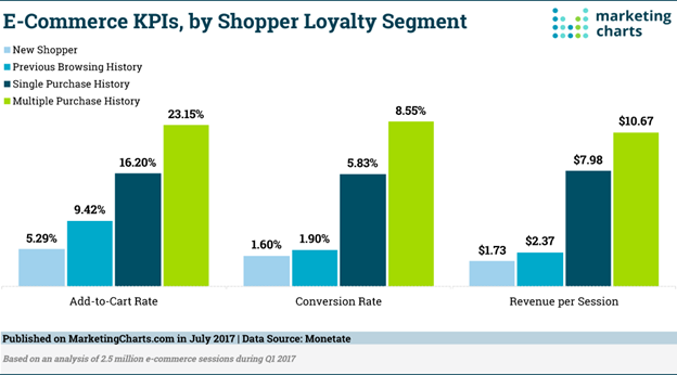 Customer Retention