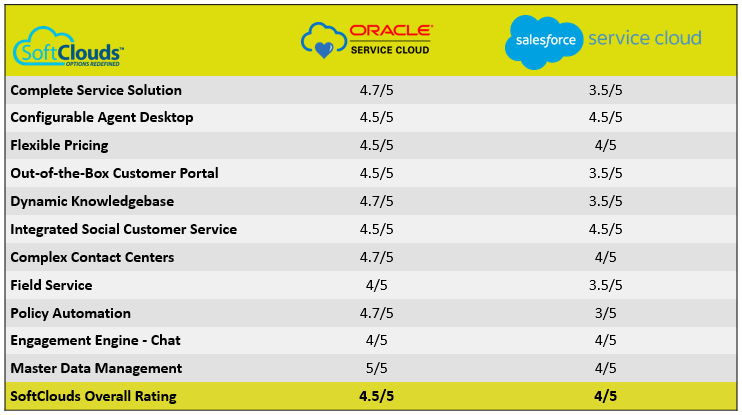 Customer Service with Oracle