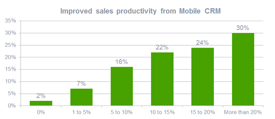 Future of Sales