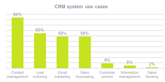 Future of Sales