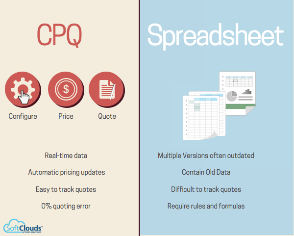 Investing in CPQ