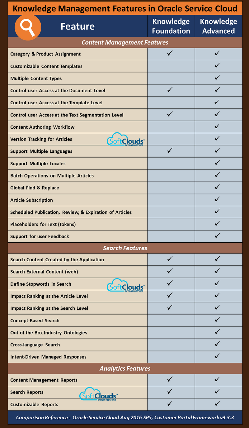 Knowledge in Oracle Service Cloud