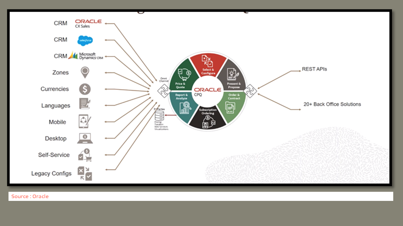 oracle cpq integration