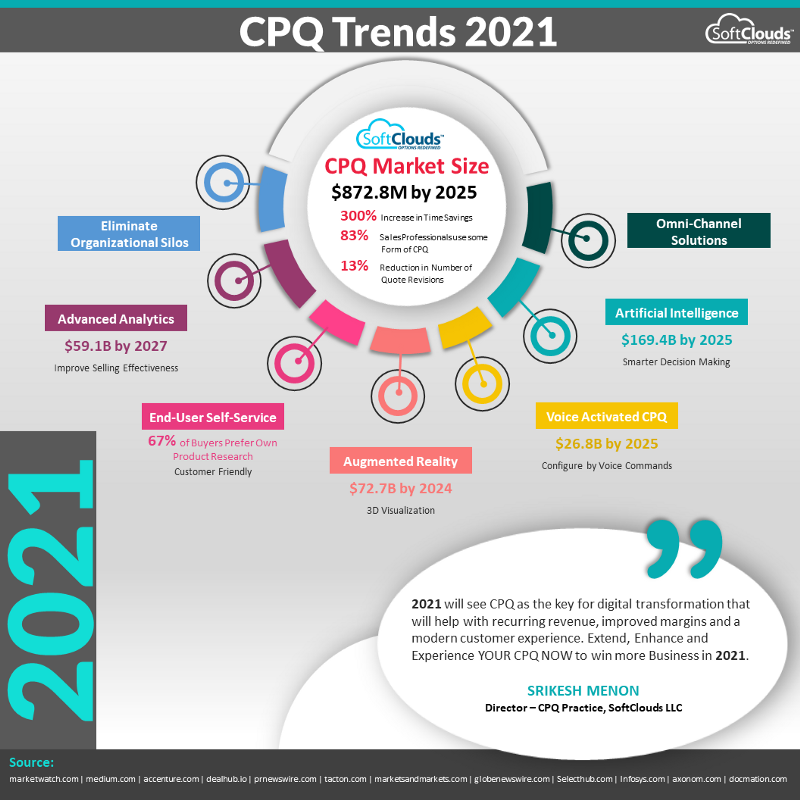 oracle cpq trends
