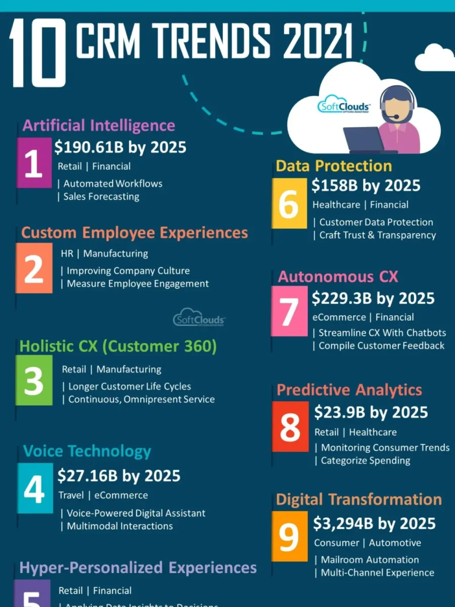 10 CRM Trends 2021