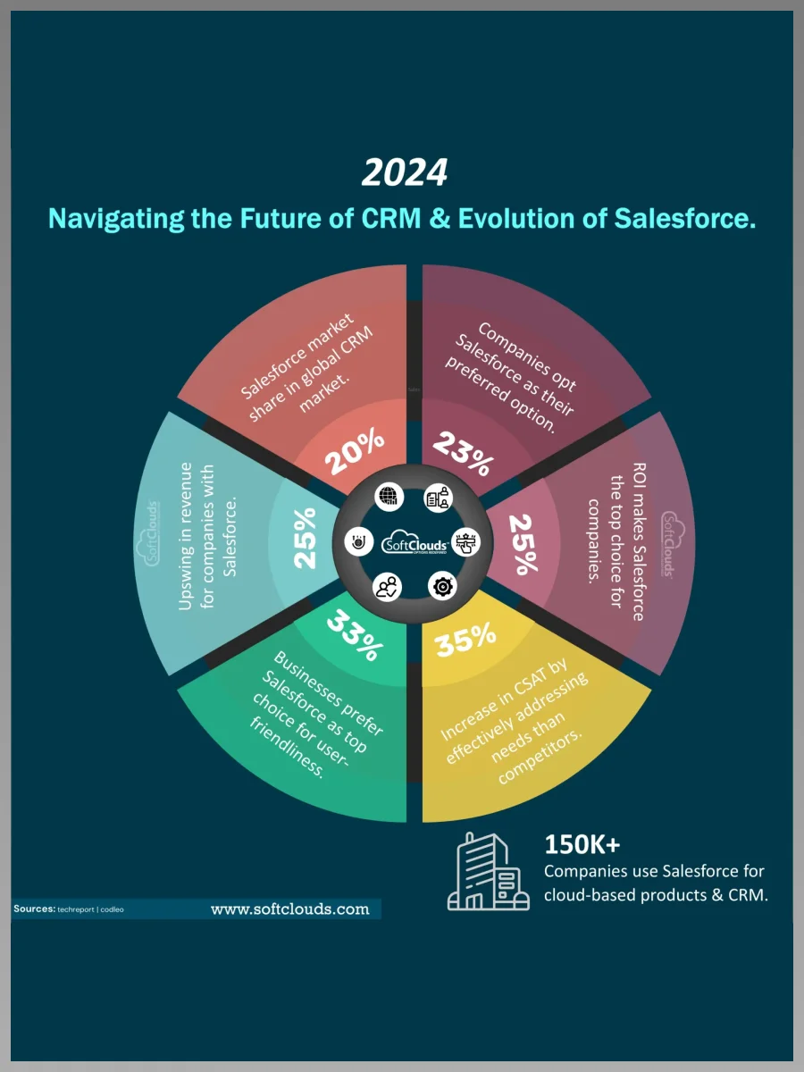 2024 Navigating the future of CRM