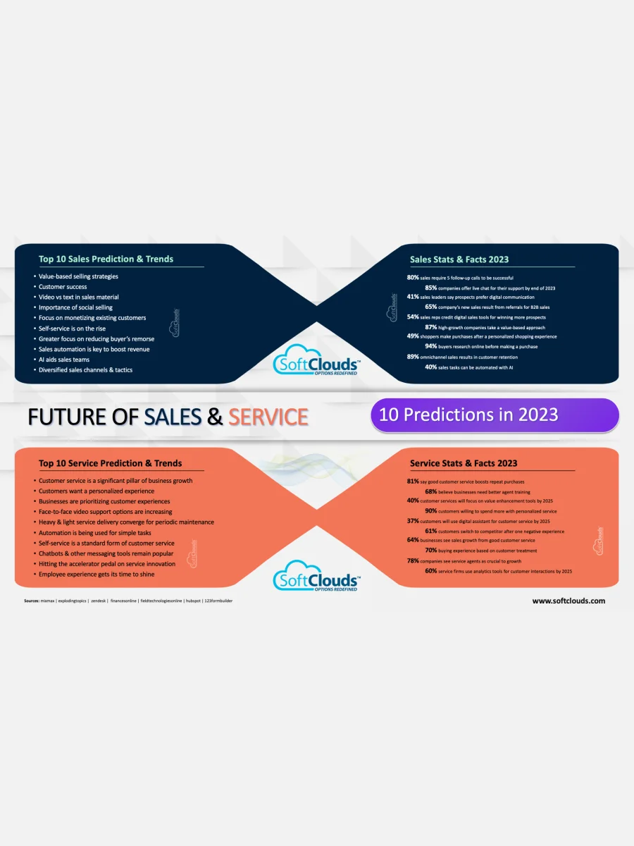 Future of Sales & Service 2023