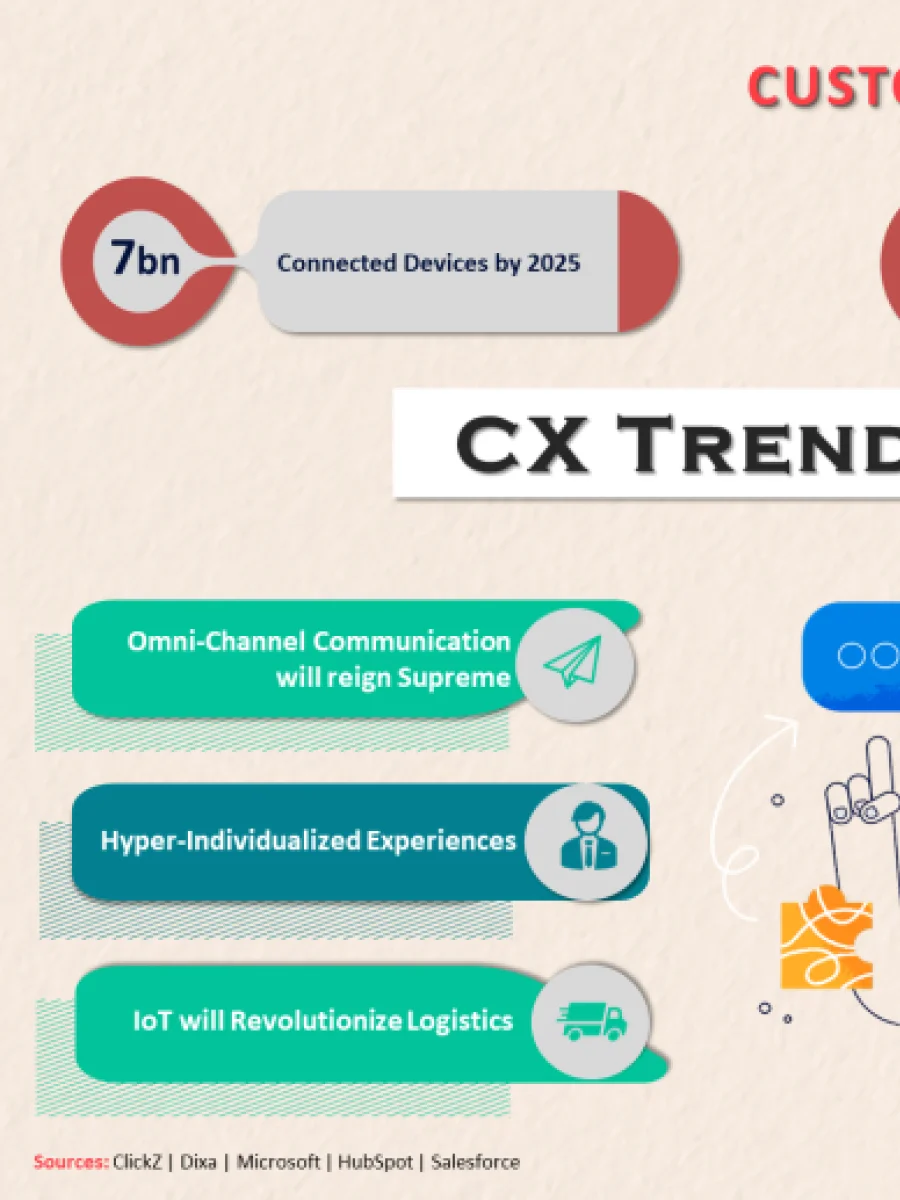 CX Trends 2025